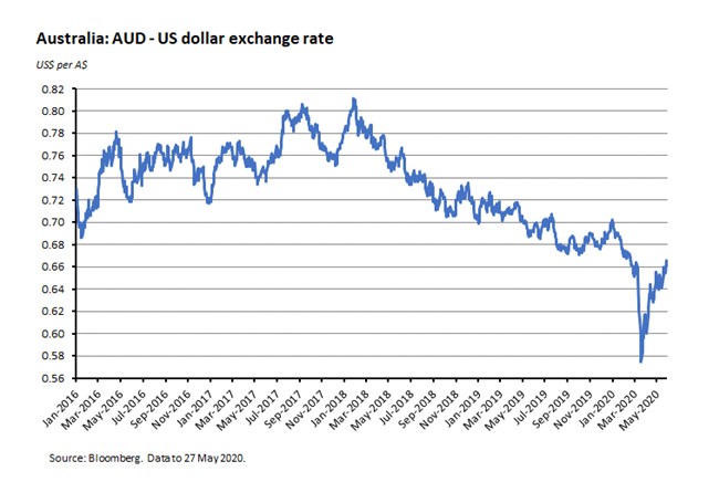 Australia: AUD-US dollar exchange rate 290520 Australia: AUD-US dollar exchange rate 290520