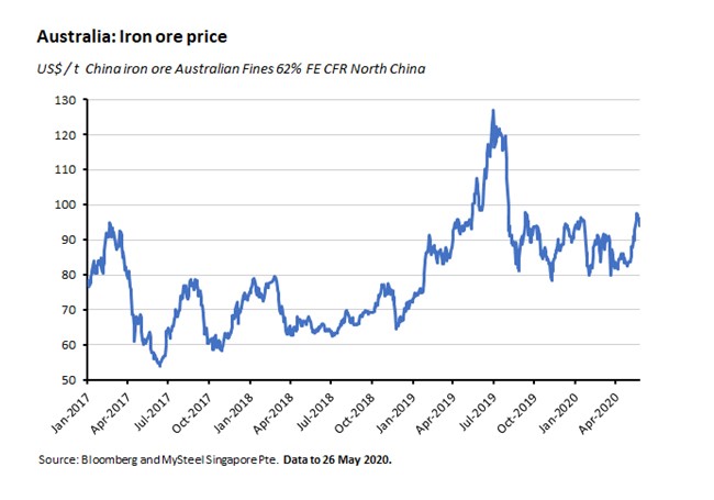 Australia: Iron Ore Price 290520 Australia: Iron Ore Price 290520