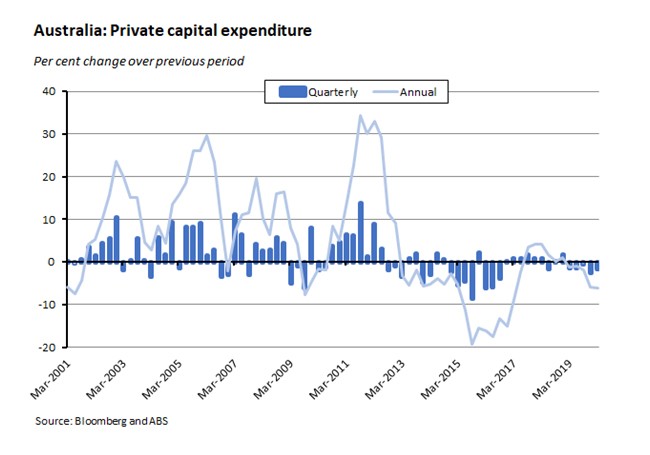 Australia: Private Capital Expenditure 290520