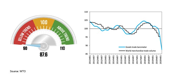 WTO Below Trend Barometer 290520 WTO Below Trend Barometer 290520