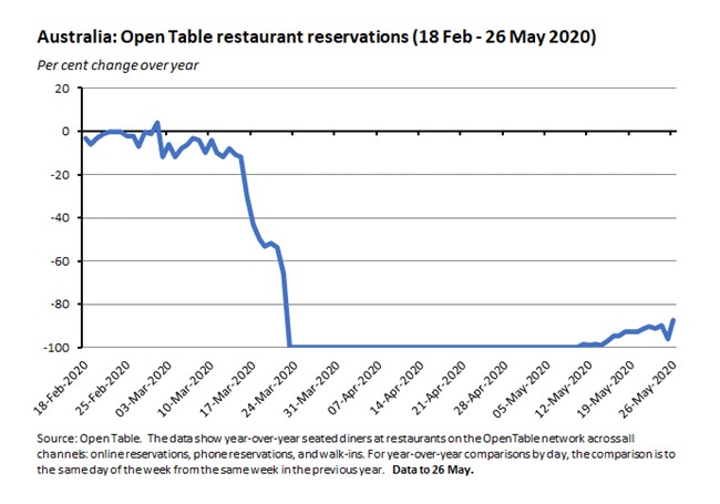 Australia: Open Table restaurant reservations (18 FEB - 26 MAY 2020) 290520 Australia: Open Table restaurant reservations (18 FEB - 26 MAY 2020) 290520