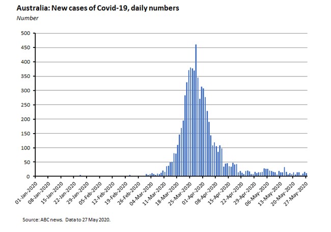 Australia: New Cases of COVID-19, Daily Numbers 290520 Australia: New Cases of COVID-19, Daily Numbers 290520