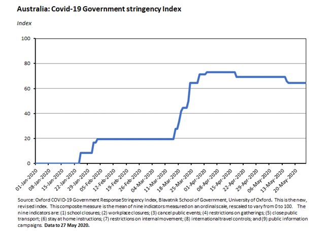 Australia: COVID-19 Government Stringency Index 290520 Australia: COVID-19 Government Stringency Index 290520
