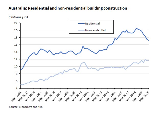 Australia: Residential and non-residential building construction 290520