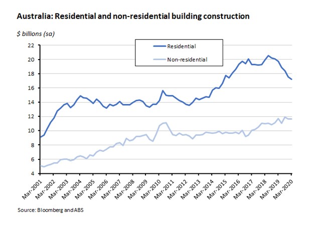 Australia: Residential and non-residential building construction 290520 Australia: Residential and non-residential building construction 290520