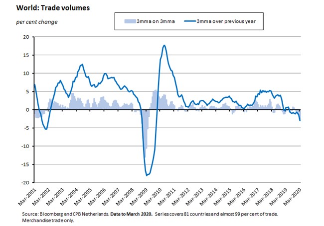 World: Trade Volumes 290520