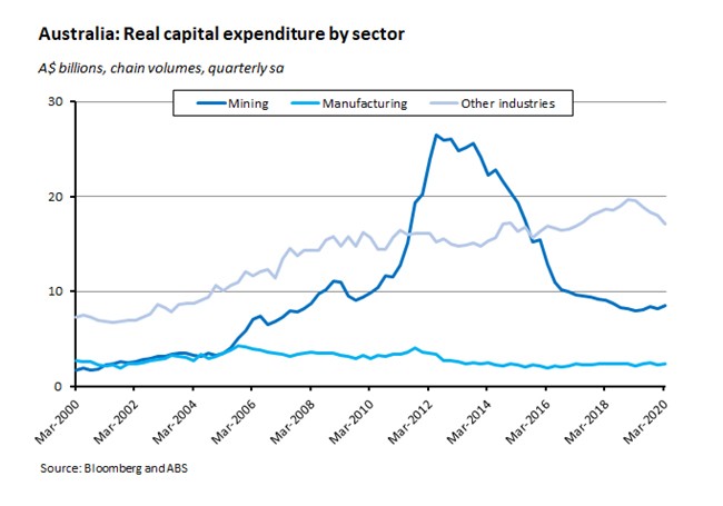 Australia: Real capital expenditure by sector 290520
