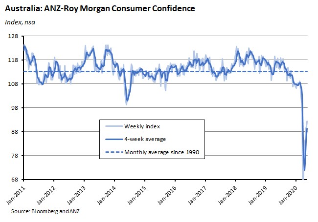 Australia: ANZ Roy Morgan Consumer Confidence 220520 Australia: ANZ Roy Morgan Consumer Confidence 220520