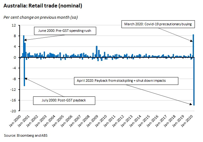 Australia: Retail Trade (nominal) 220520