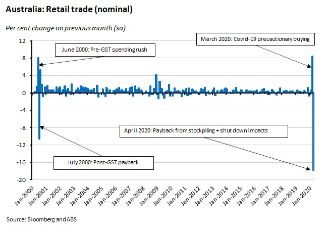 Australia: Retail Trade (nominal) 220520 Australia: Retail Trade (nominal) 220520