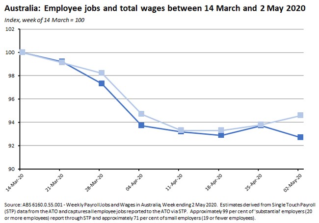 Australia: Employee jobs and total wages between 14 Mar and 2 May 2020 220520
