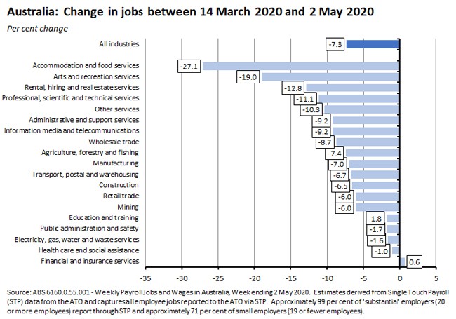 Australia: Change in jobs between 14 Mar 2020 and 2 May 2020 220520