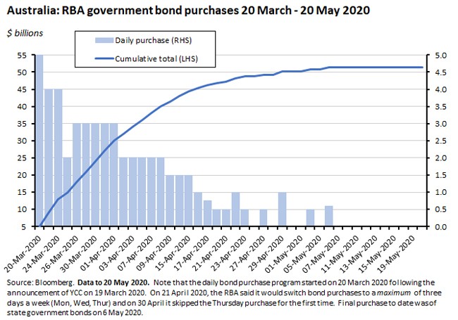 Australia: RBA government bond purchases 20 Mar - 20 May 2020 220520
