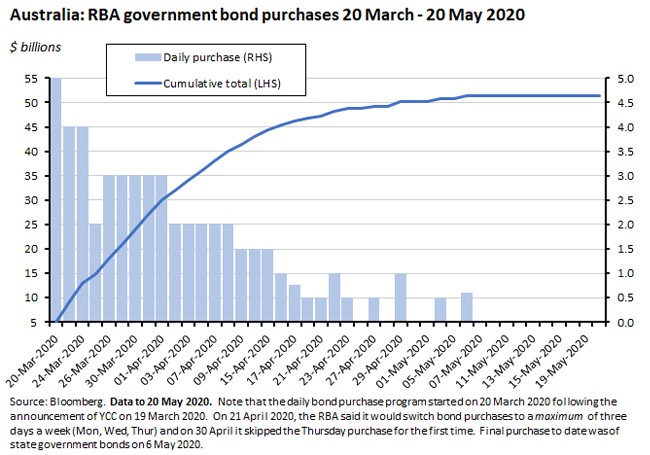 Australia: RBA government bond purchases 20 Mar - 20 May 2020 220520 Australia: RBA government bond purchases 20 Mar - 20 May 2020 220520