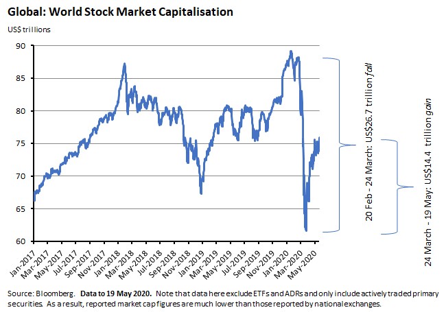 Global: World stock market capitalisation 220520