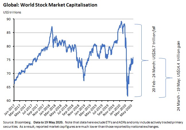 Global: World stock market capitalisation 220520 Global: World stock market capitalisation 220520
