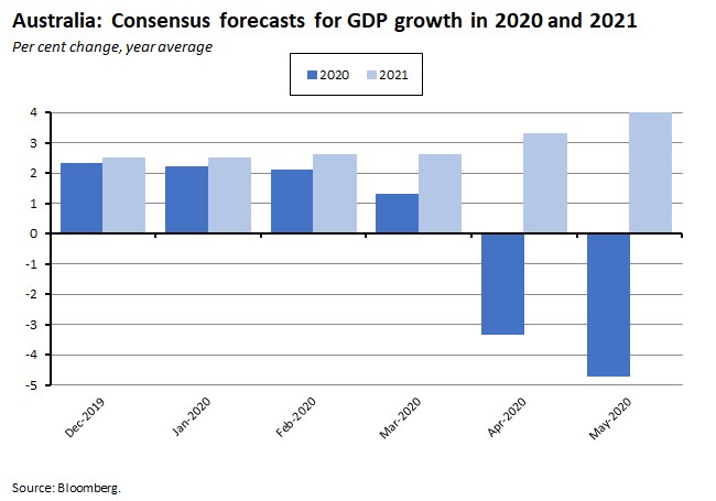 Australia: Consensus forecasts for GDP growth in 2020 and 2021 220520 Australia: Consensus forecasts for GDP growth in 2020 and 2021 220520