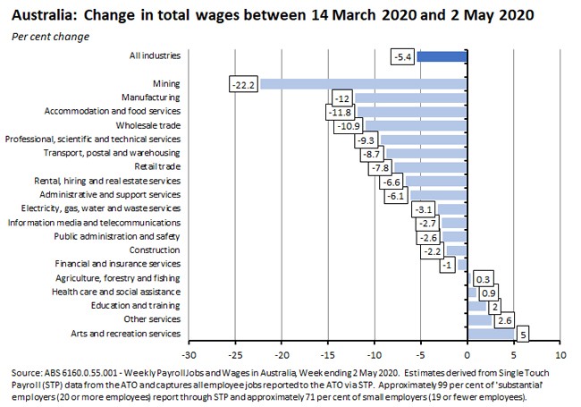 Australia: Change in total wages between 14 Mar 2020 and 2 May 2020 220520