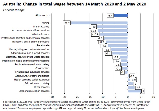 Australia: Change in total wages between 14 Mar 2020 and 2 May 2020 220520 Australia: Change in total wages between 14 Mar 2020 and 2 May 2020 220520