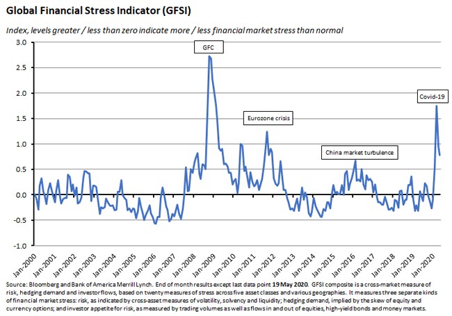 Global Financial Stress Indicator (GFSI) 220520