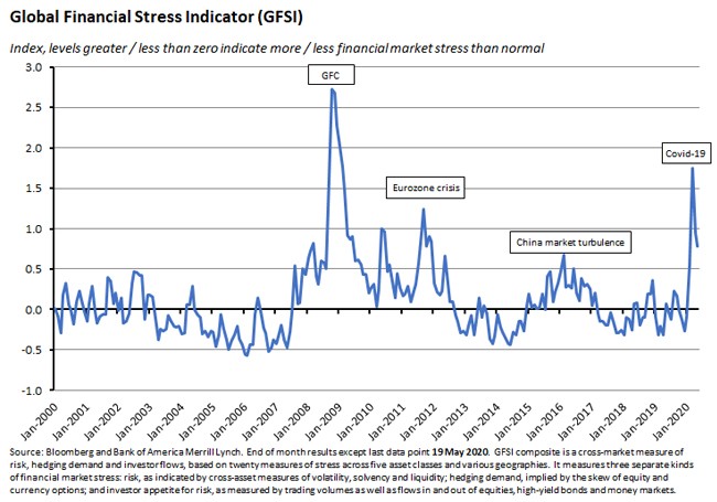 Global Financial Stress Indicator (GFSI) 220520 Global Financial Stress Indicator (GFSI) 220520