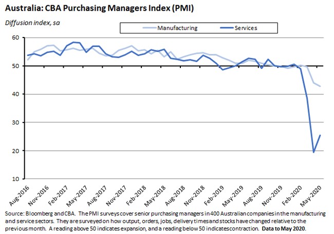 Australia: CBA Purchasing Managers Index (PMI) 220520 Australia: CBA Purchasing Managers Index (PMI) 220520