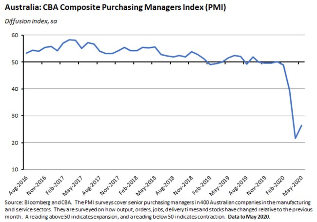 Australia: CBA Composite Purchasing Managers Index (PMI) 220520