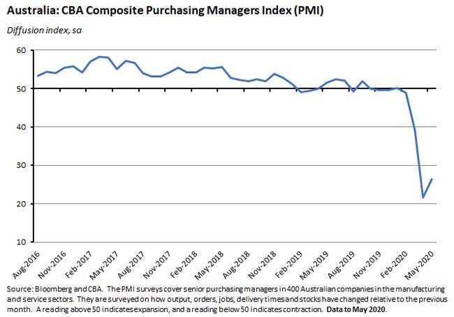 Australia: CBA Composite Purchasing Managers Index (PMI) 220520 Australia: CBA Composite Purchasing Managers Index (PMI) 220520