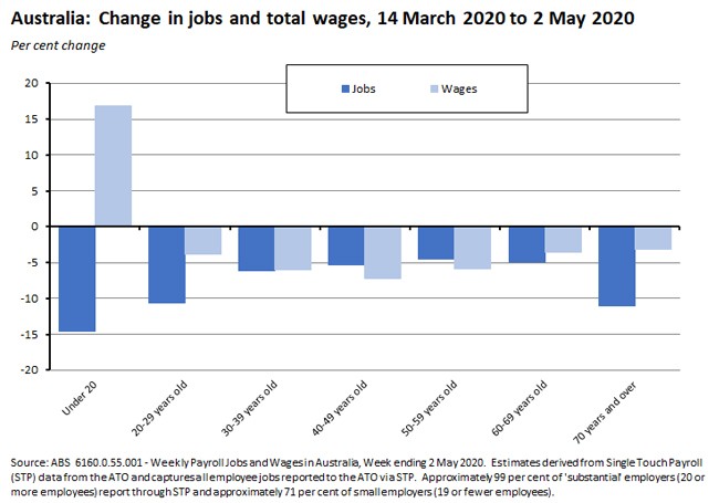 Australia: Change in jobs and total wages, 14 Mar 2020 to 2 May 2020 220520 #2