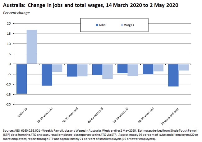 Australia: Change in jobs and total wages, 14 Mar 2020 to 2 May 2020 220520 #2 Australia: Change in jobs and total wages, 14 Mar 2020 to 2 May 2020 220520 #2