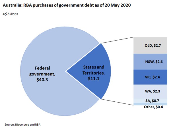 Australia: RBA purchases of government debt as of 20 May 2020 220520 Australia: RBA purchases of government debt as of 20 May 2020 220520