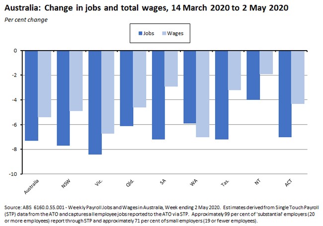 Australia: Change in jobs and total wages, 14 Mar 2020 to 2 May 2020 220520