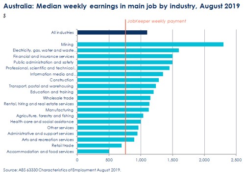 Australia: Median weekly earnings in main job industry