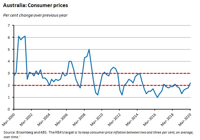 Australia consumer price graph