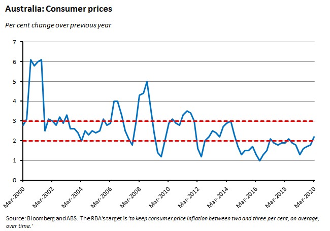 Australia consumer price graph Australia consumer price graph