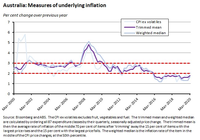 Australia measures of underlying inflation