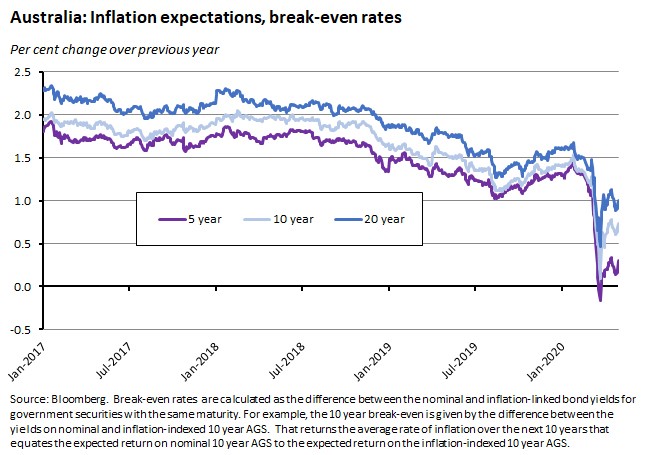 Australia inflation expectations and break even rates