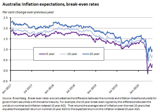 Australia inflation expectations and break even rates Australia inflation expectations and break even rates