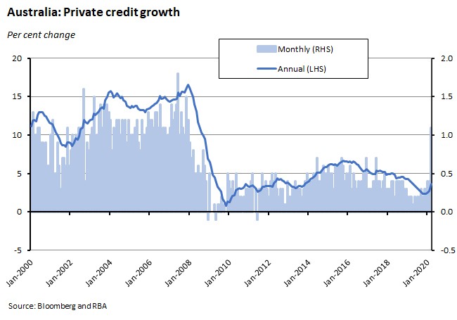 Australia private credit growth Australia private credit growth