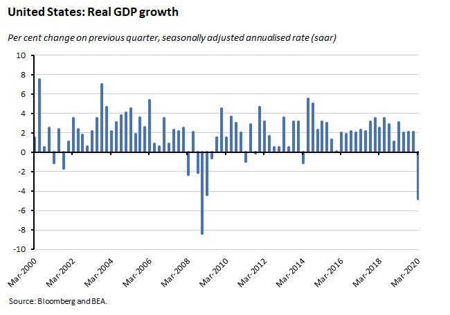 United States real GDP growth