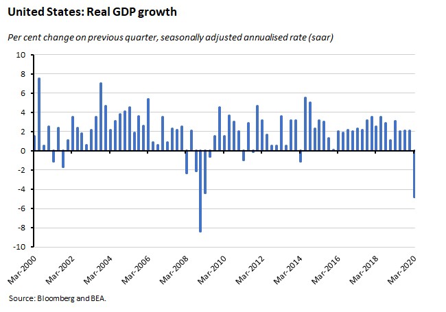 United States real GDP growth United States real GDP growth