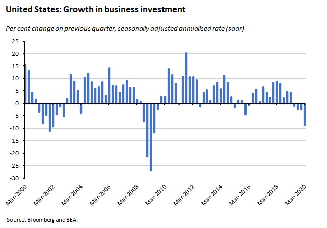 United states growth in business investment