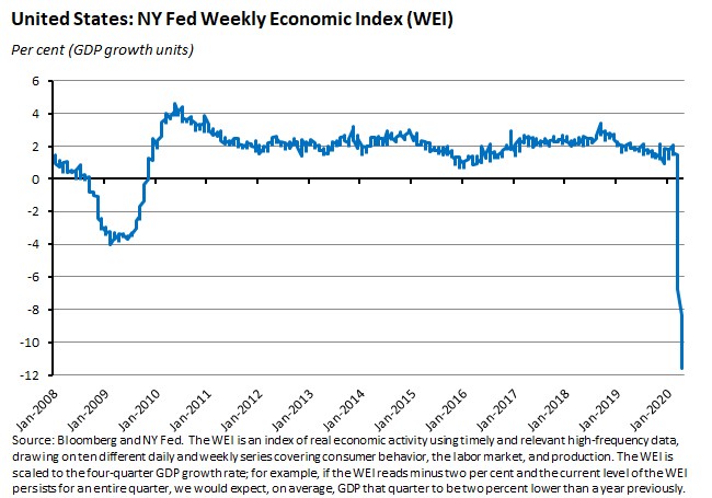 United states NY fed weekly economic index
