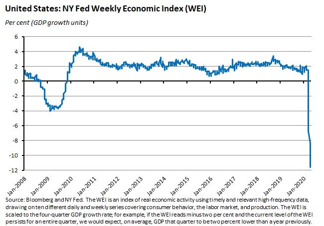 United states NY fed weekly economic index United states NY fed weekly economic index