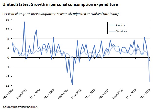 United States growth in personal consumption expenditure