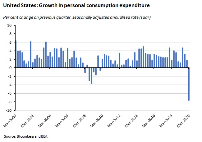 United States growth in personal consumption expenditure