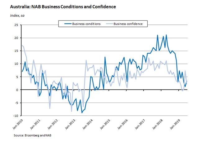Australia: NAB Business Conditions and Confidence