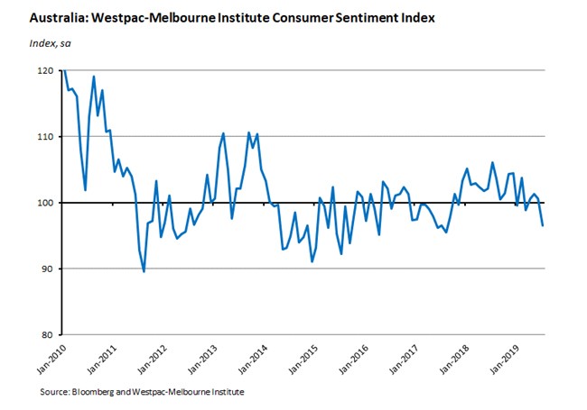 Australia: Westpac-Melbourne Institute Consumer Sentiment Index Australia: Westpac-Melbourne Institute Consumer Sentiment Index