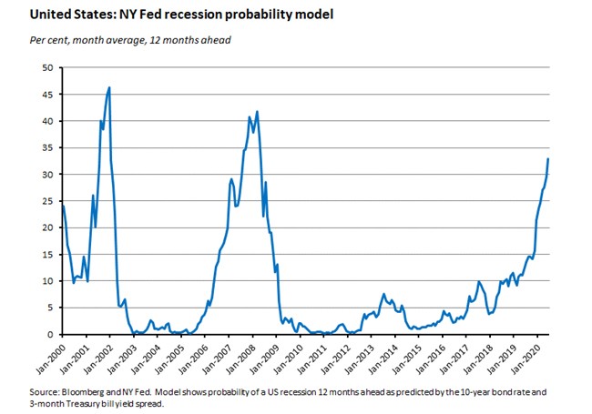 US: NY Fed recession probability model
