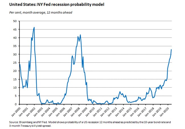 US: NY Fed recession probability model US: NY Fed recession probability model